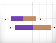 Box and Whisker Plot