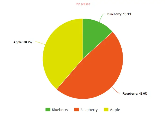 28 Pie Chart