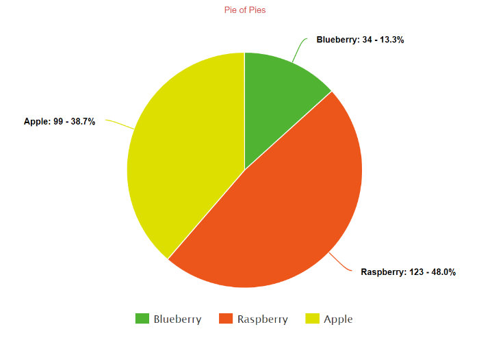 Pi Chart