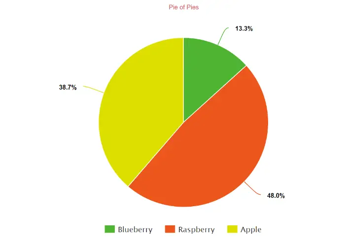 In Pie Chart