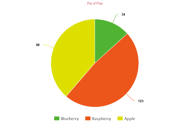 Pie Chart Degrees